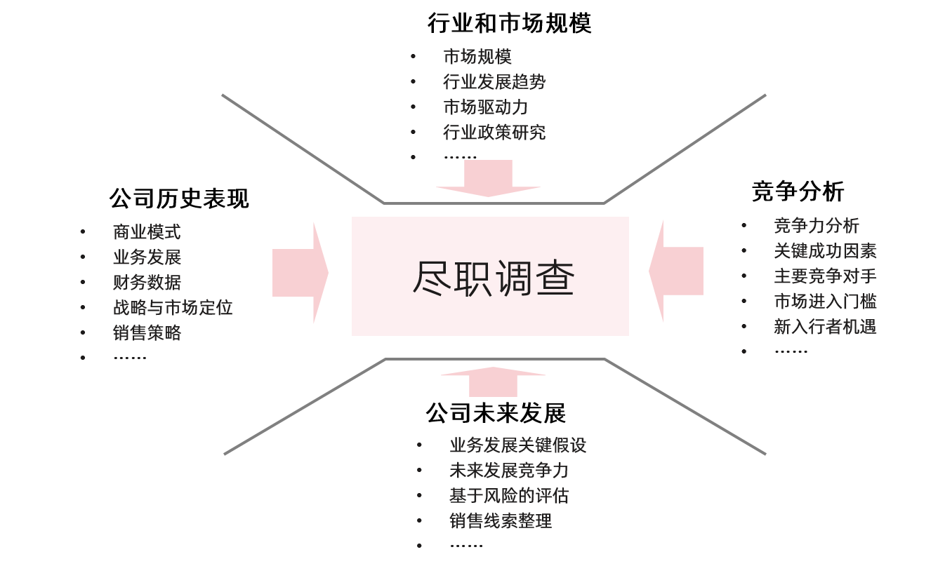 中大咨询集团市场调查专题报告 尽职调查中的关键环节与投资决策赋能