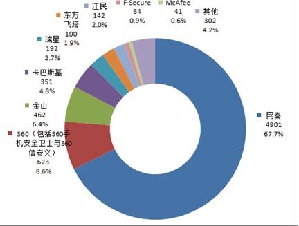 数据迷雾中的角力 手机安全市场王者之争