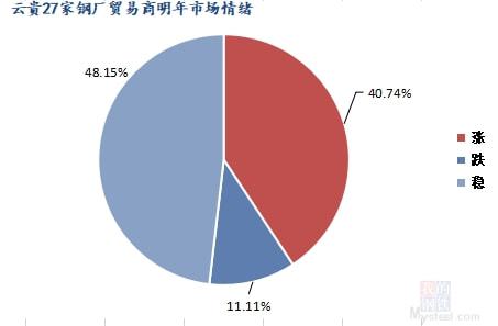 云贵市场废钢冬储情况调研 冬储进程缓慢 价格易涨难跌