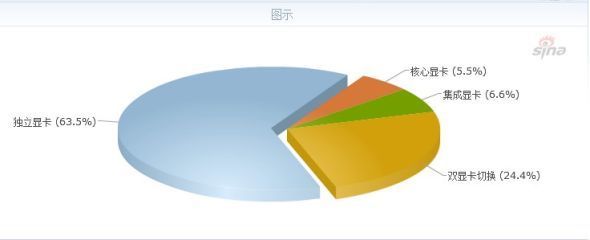 超极本引领笔记本电脑市场新潮流——笔记本电脑市场调查报告
