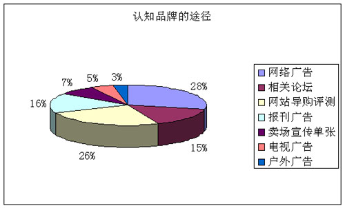 MP3市场调查报告
